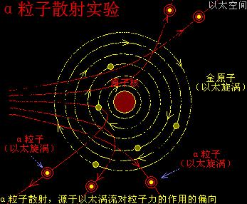 有些α粒子偏折大甚至反射回来,只是受到原子中心附近的以太旋涡