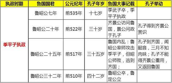 一生经历鲁襄公,鲁昭公,鲁定公,鲁哀公共四代国君,季武子,季平子,季桓