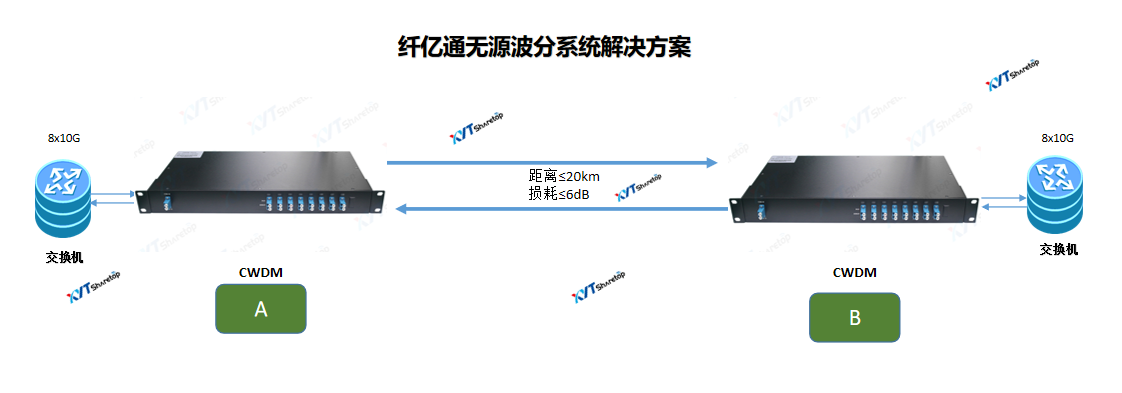 纤亿通分享波分复用器和光模块是如何链接使用 知乎