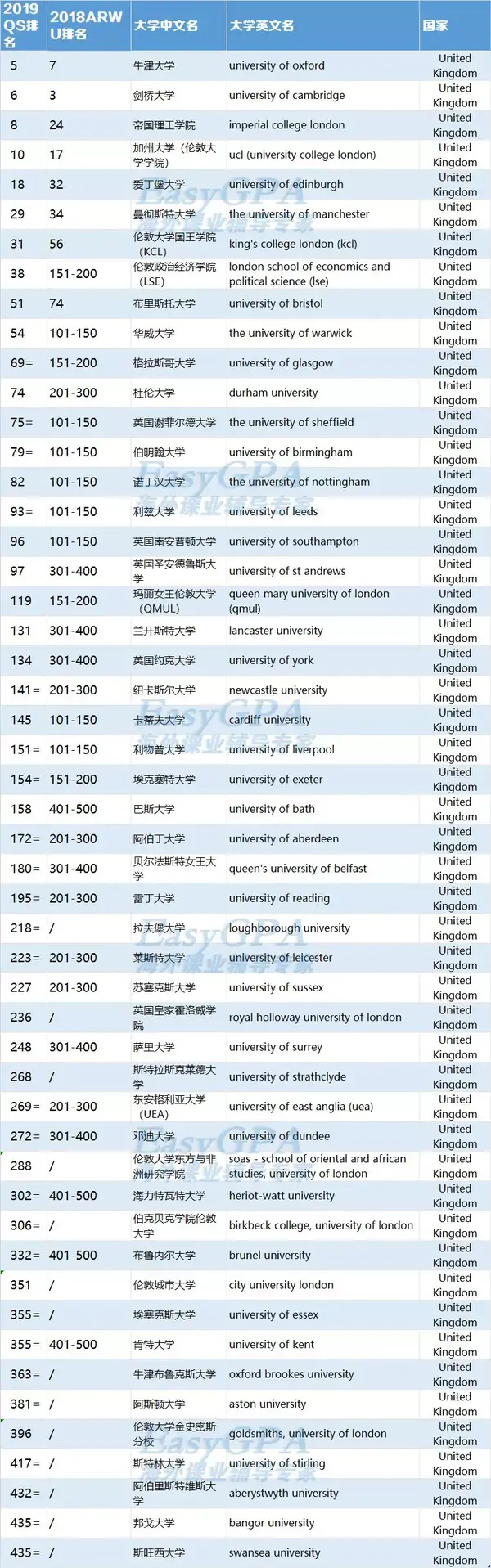 *注 此表是以qs排名为基准 因为qs里上榜的英国大学比较多 先说说有哪