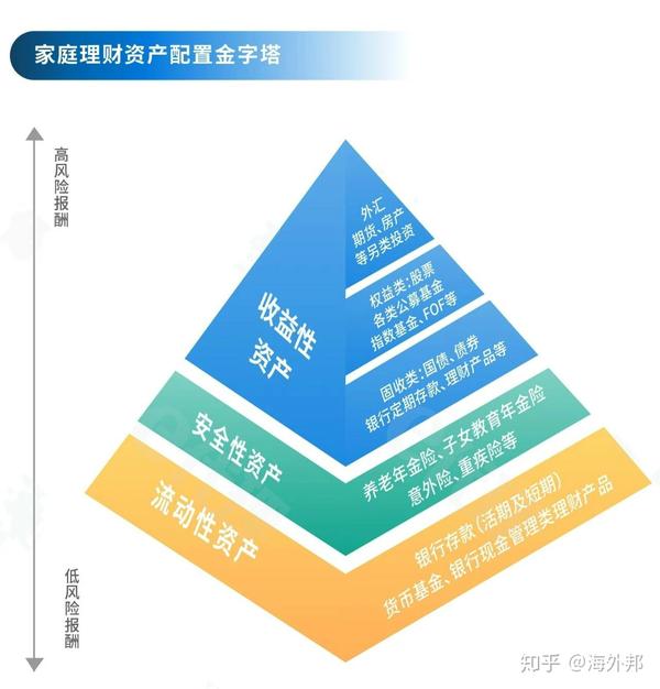 "家庭资产配置"您必须明白的四个账户