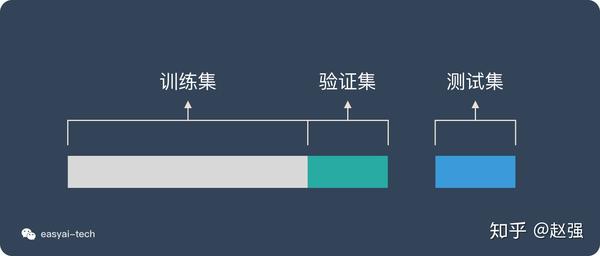 一文看懂 ai 数据集:训练集,验证集,测试集(附:分割方法 交叉验证)