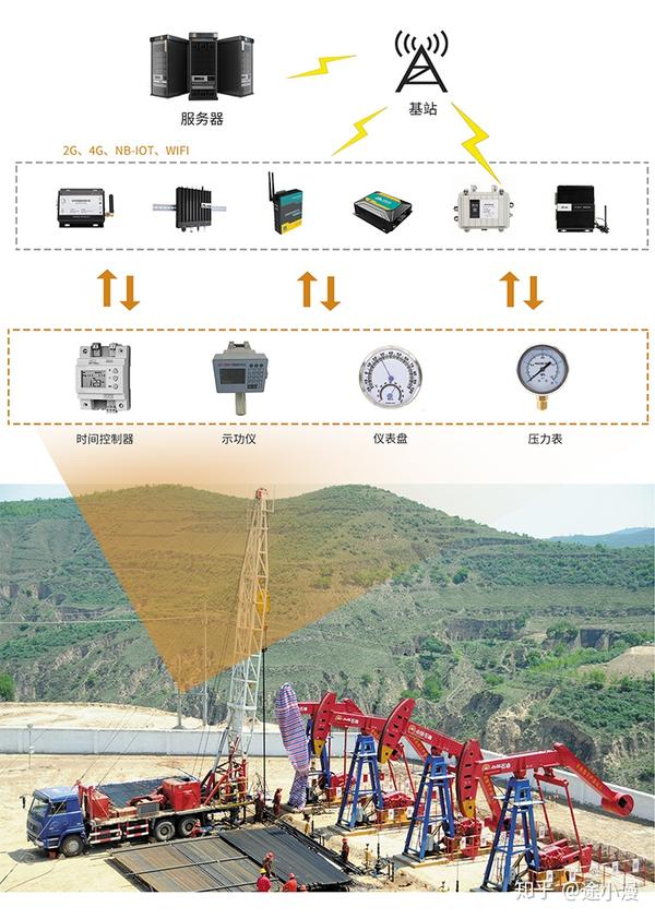 漫途根据油田的实际工作情况设计一套完整的油井监测管理解决方案