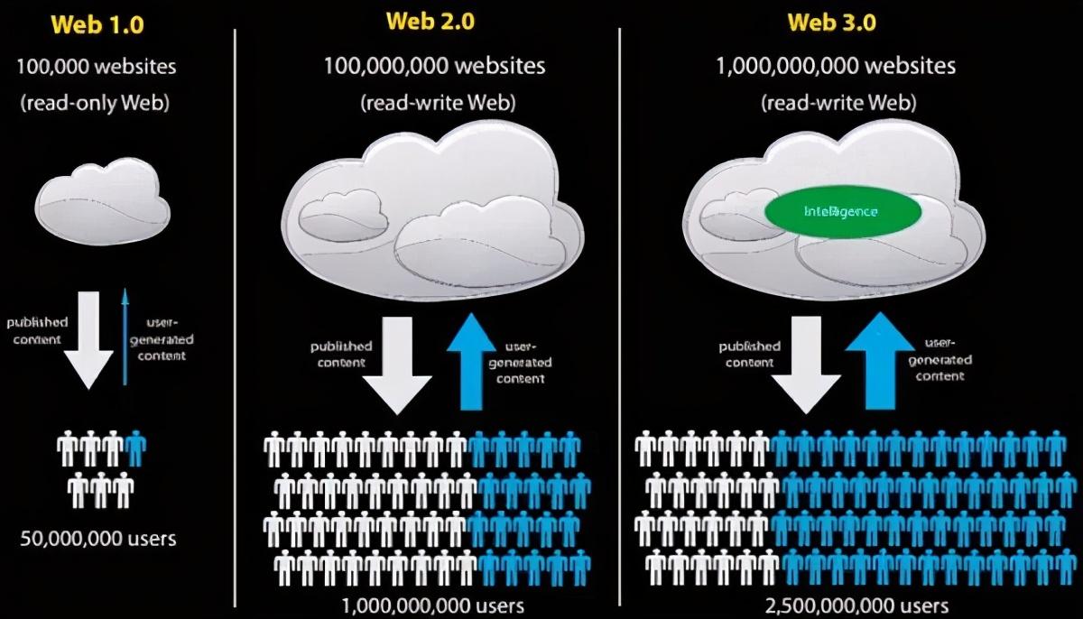 简单说,web 3.0意味着互联网发展史进入到新阶段