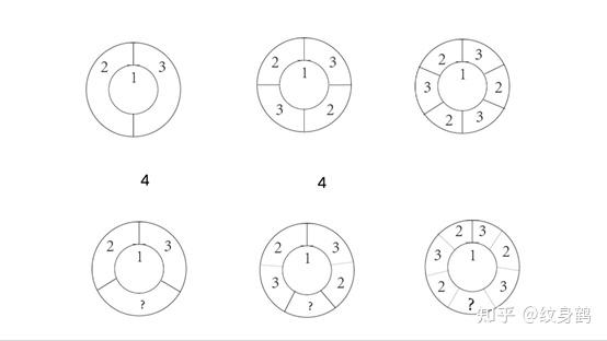 以1为中心旋转得到一个圆环,环心是1,环外是4,环内23交叉出现保证相邻