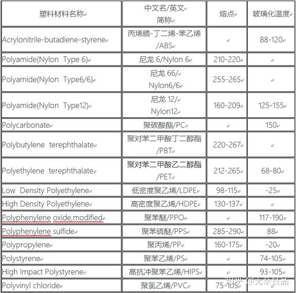 请问tg为183的塑料有哪些