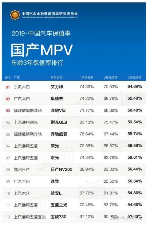 2019年中国汽车保值率排行榜