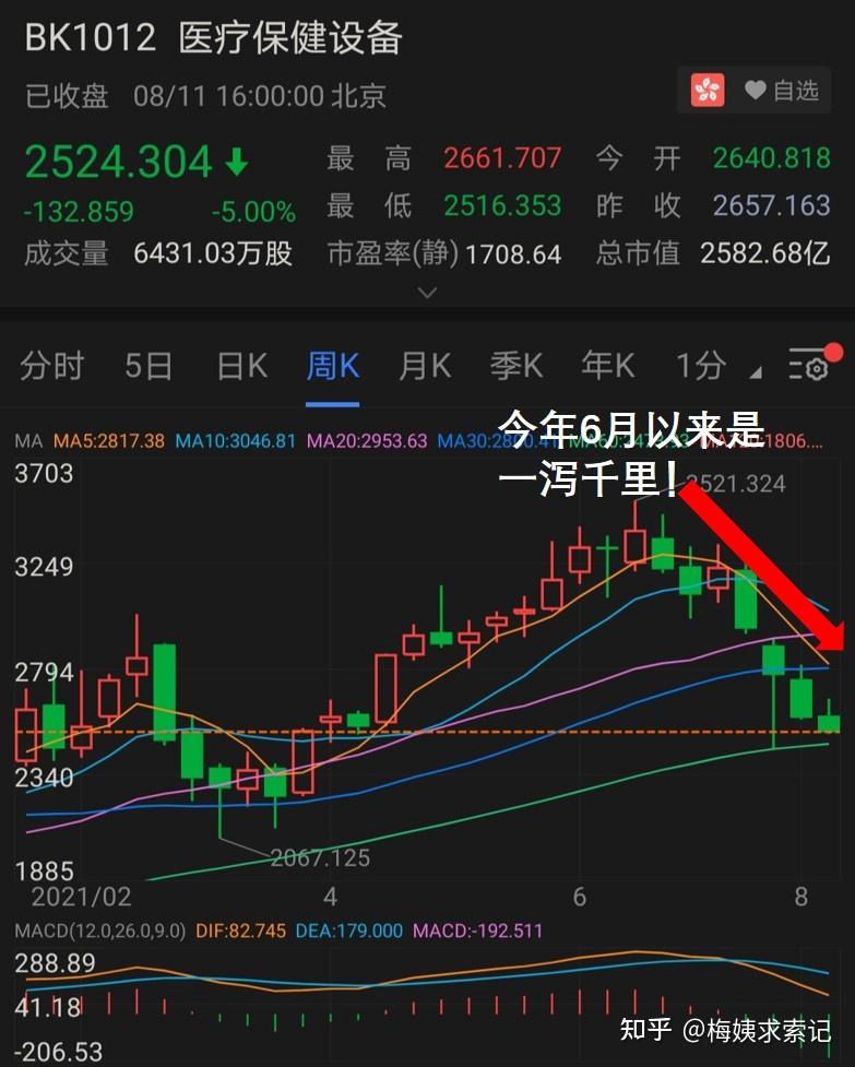 可是去年5月港股打新大热的时候上市的,现在这行情可以肯定的说不可能