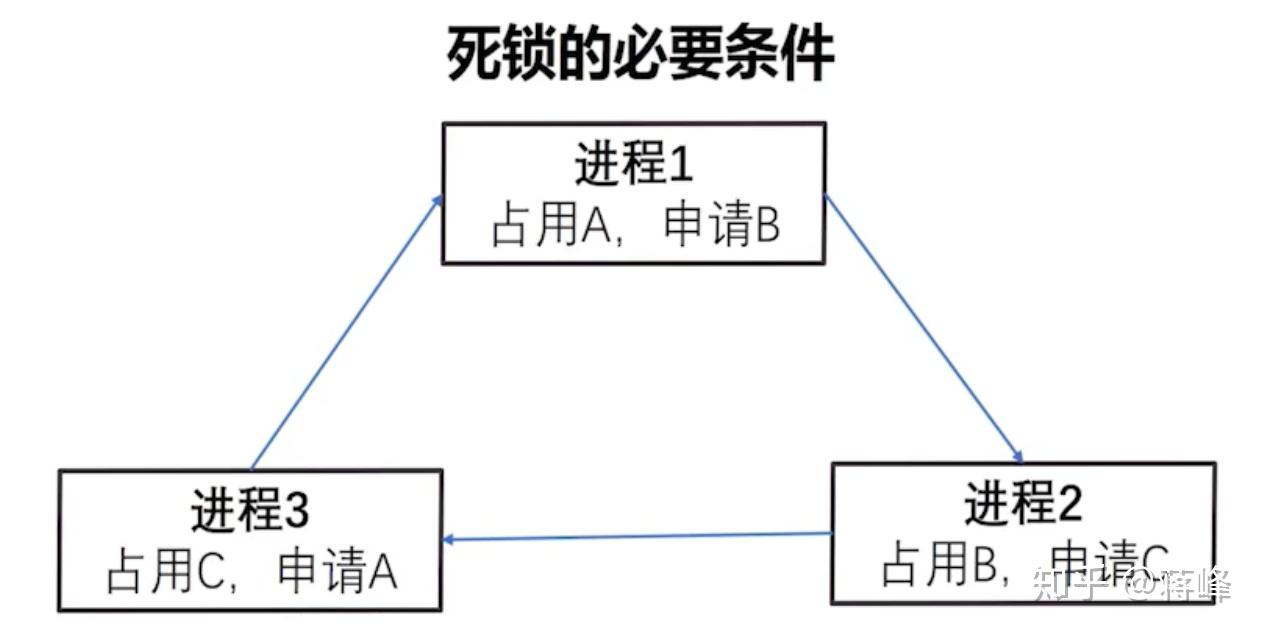 部分分配条件:进程边运行边申请资源,临时需要临时分配 4.