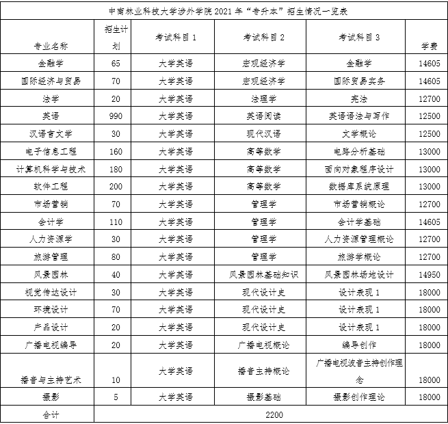 中南林业科技大学涉外学院热门专业报录比考试科目