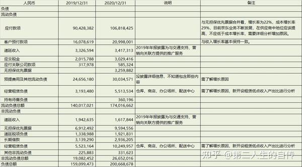 京东2021财务报表简要分析