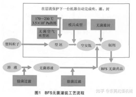 bfs无菌灌装工艺