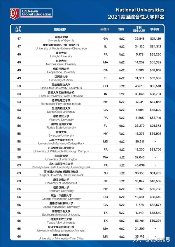 排名上升幅度较大的学校 加州理工学院,德克萨斯大学奥斯汀分校