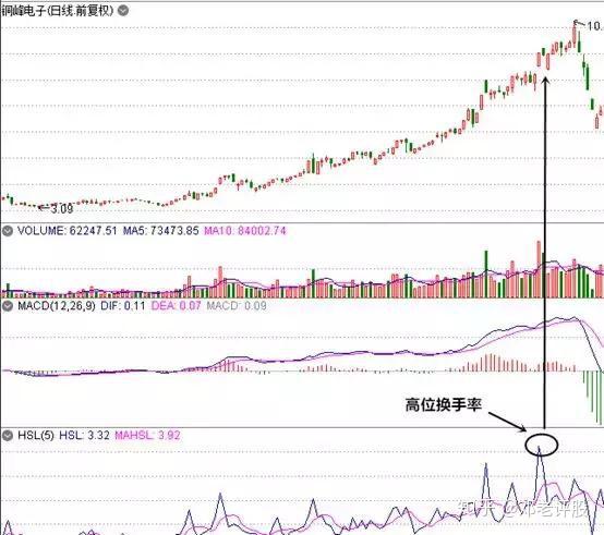 换手率高和低分别意味着什么?