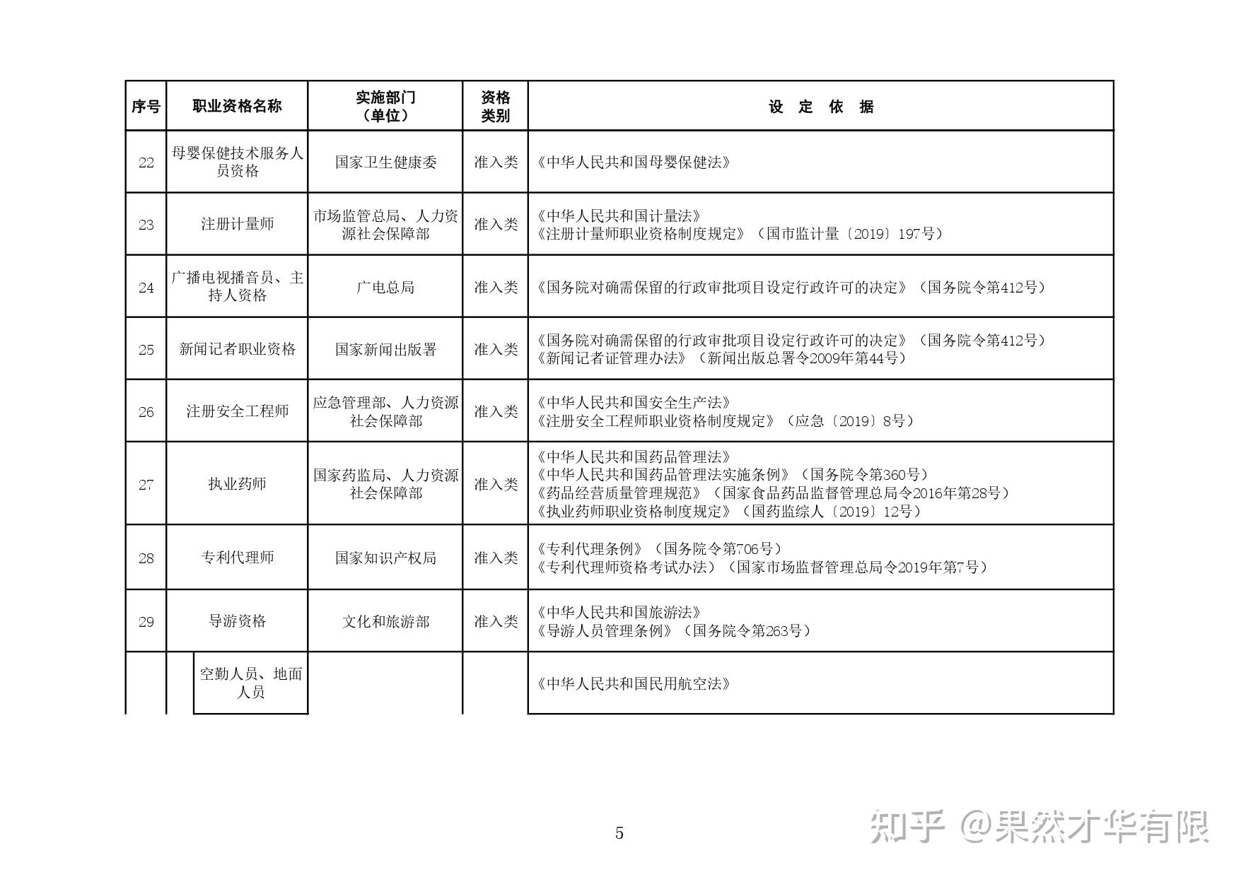 2021年最全最新国家职业资格目录清单专业技术人员职业资格