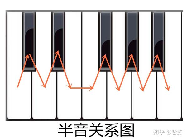 这三个音级必须排列相邻它们构成的两个半音才能组成一个全音