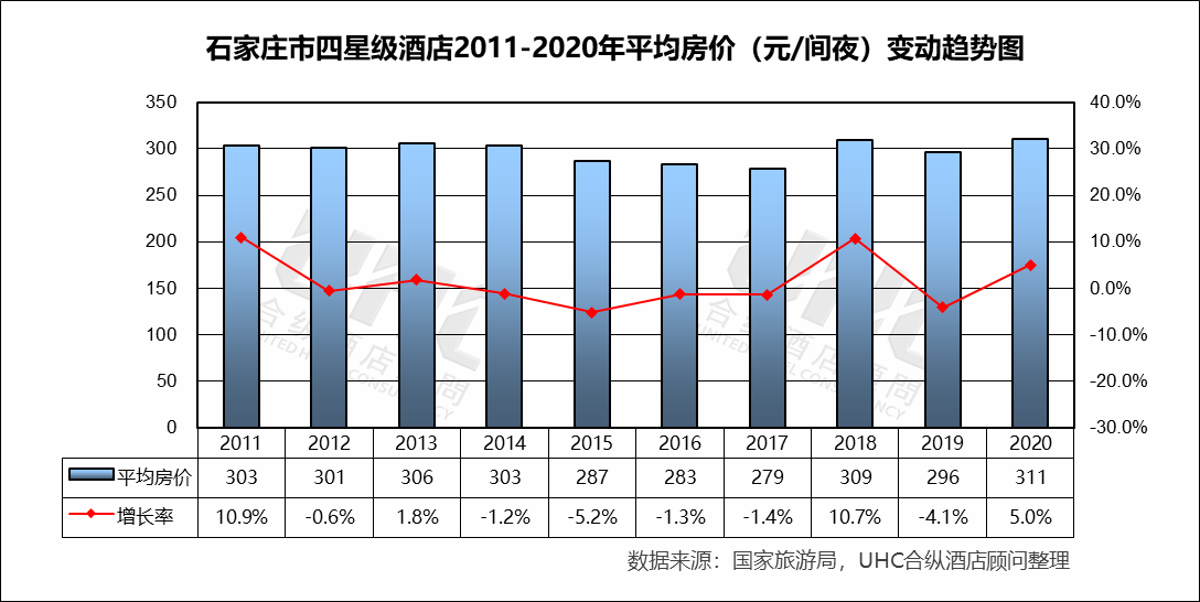 全国星级酒店经营数据分析石家庄篇