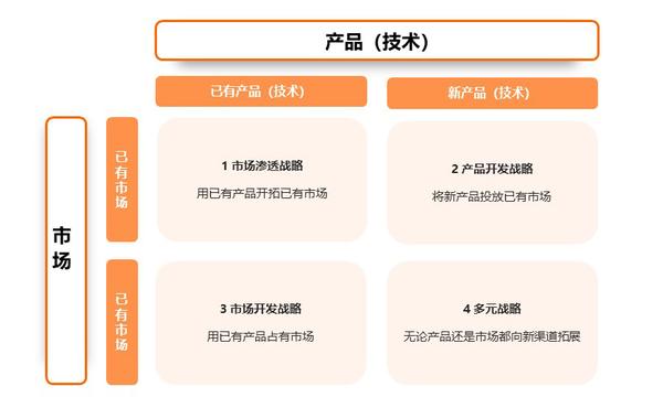 新产品和现有市场,新市场组成四维象限的矩阵分析不同产品在不同市场