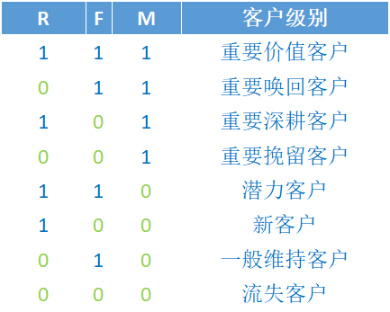 案例实操手把手教你搭建rfm客户价值分析模型