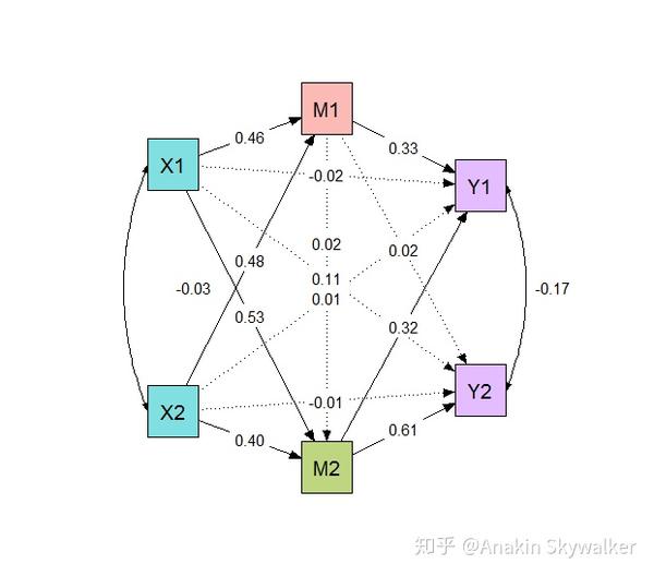 fit=sem(model,data=data) sempaths(fit) mediationplot(fit) 建立