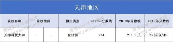 2021mpacc择校天津科技大学会计专硕2020年录取情况分数线学制学费等