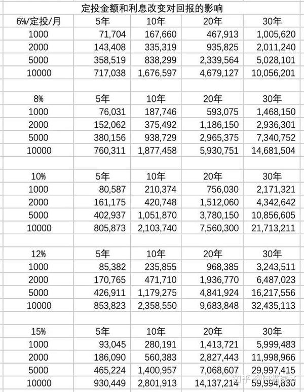 再来看看我做的「定投复利表格,如果想要更改利息或本金,可以在