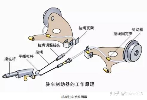 系统主要由手刹操纵杆,拉线,制动器组成.