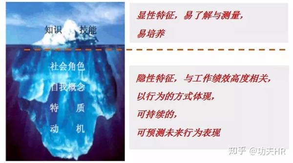 冰山模型根据人的个体胜任力不同表现行式划分为表面的"冰山以上部分