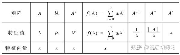 矩阵的特征值和特征向量的一些结论 知乎