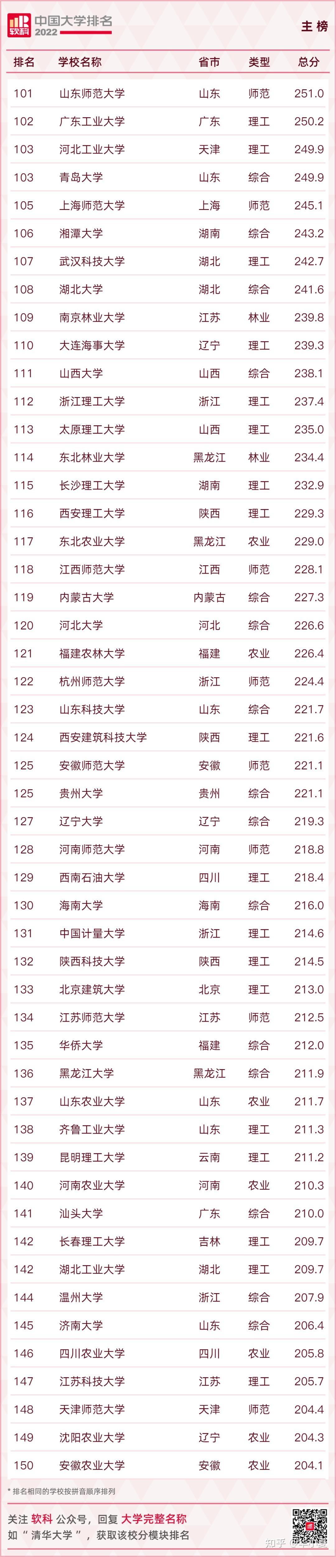 2022软科中国大学排名发布新晋双一流高校表现抢眼合作办学uic反超