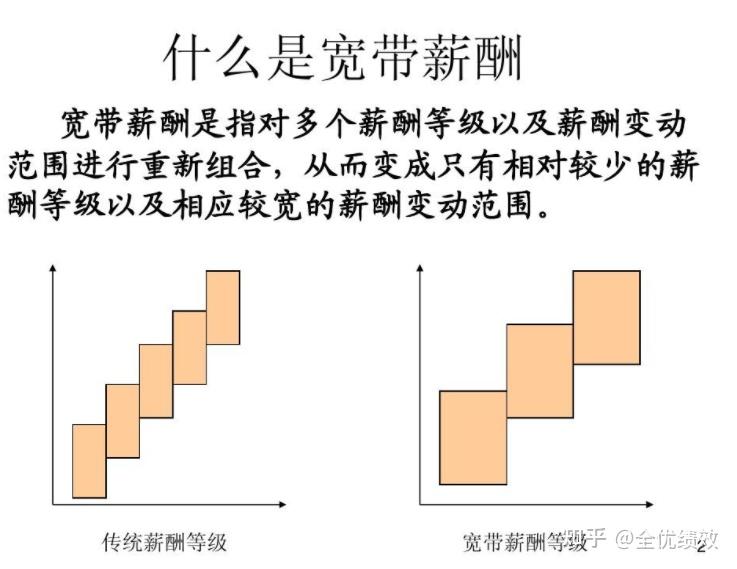 宽带薪酬向上激励性很强向下有利于节约企业的成本