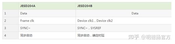 FPGA课程JESD204B的应用场景干货分享 知乎