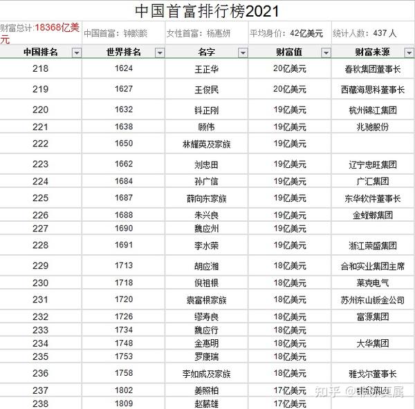 2021年中国首富排行榜