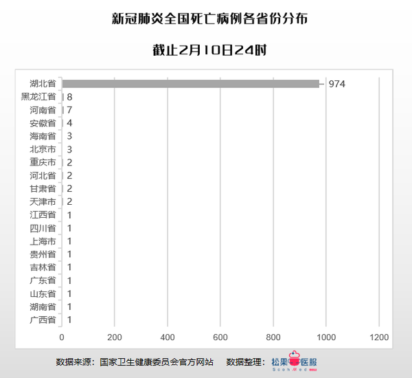 全国疫情数据分析-截止2020年2月10日