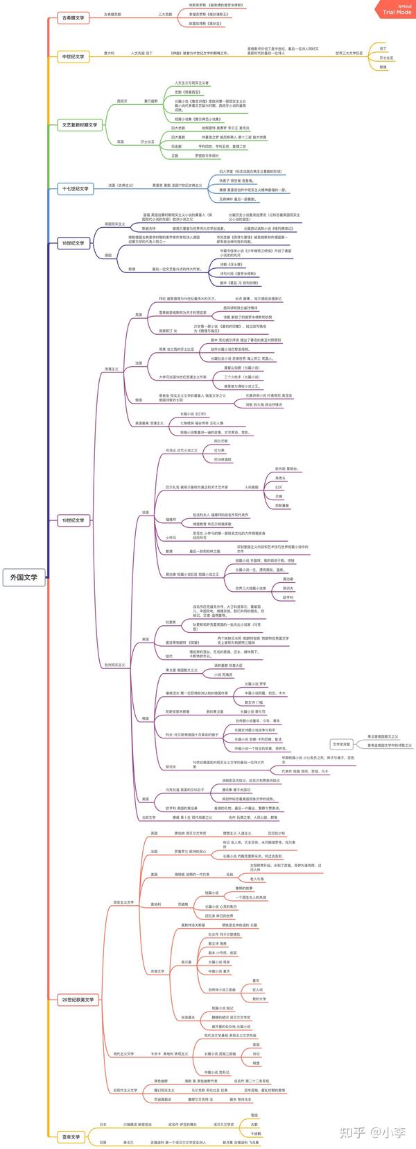 外国文学思维导图 教编制笔试