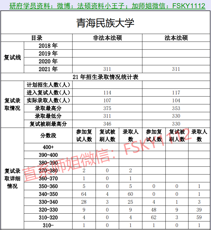 2022择校数据:2021年至2019青海民族大学法律硕士复试