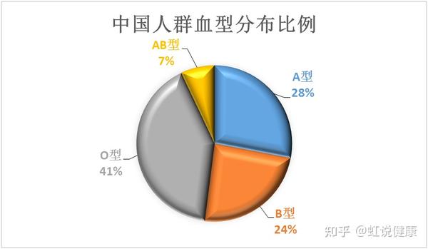 o型血指在红细胞表面上,既不含a抗原,又不含b抗原的血型,民间俗称为"