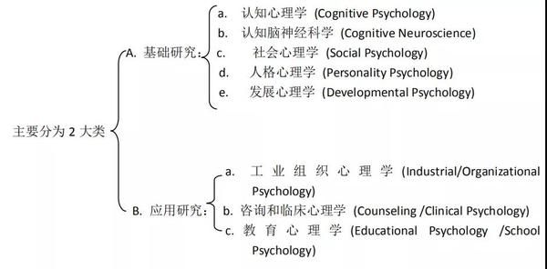 心理学专业介绍 美国的心理学专业分支很多,普遍常见的临床和咨询心理
