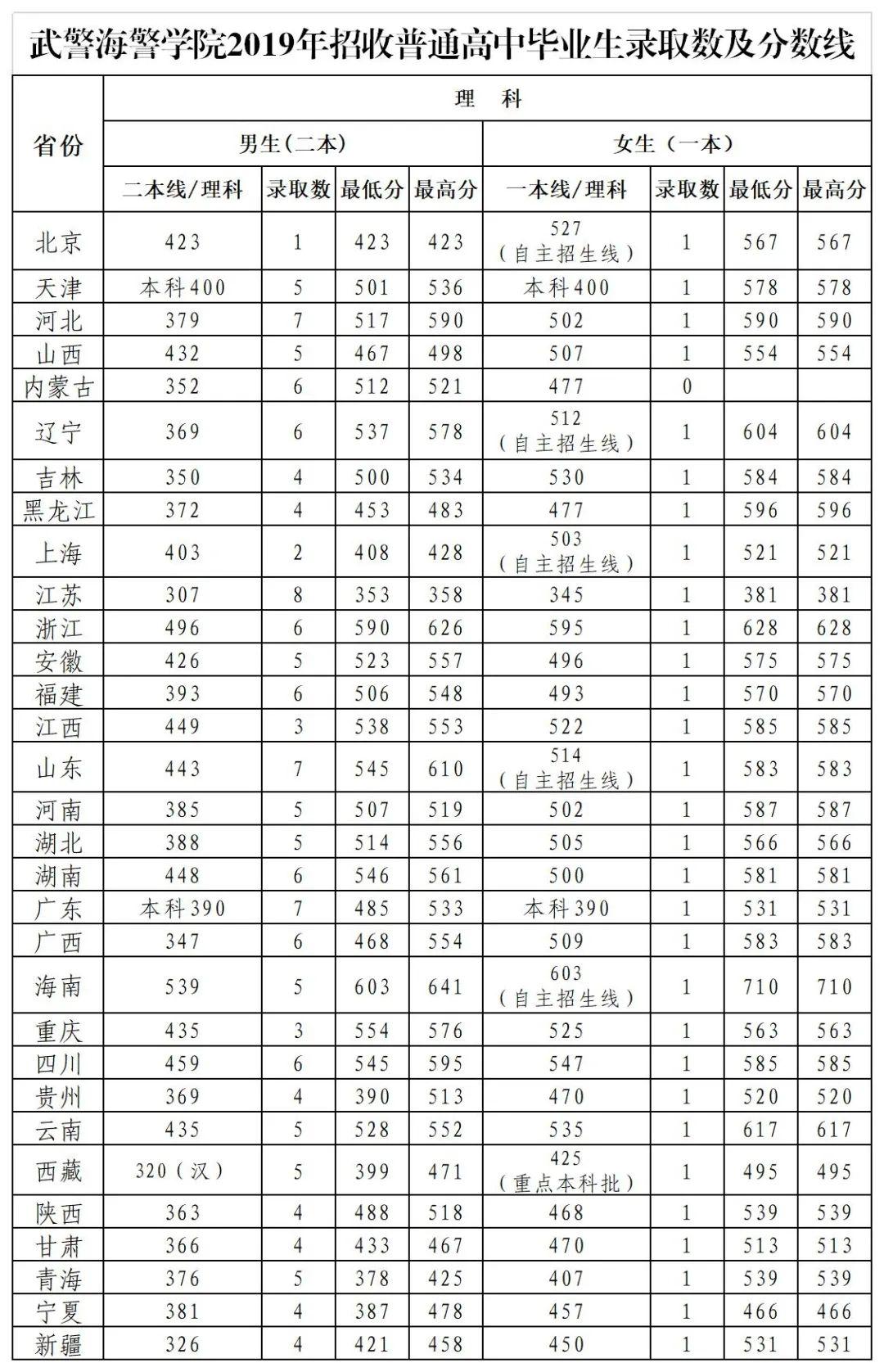 2021年各军队院校面对普通高中招生历年录取分数线