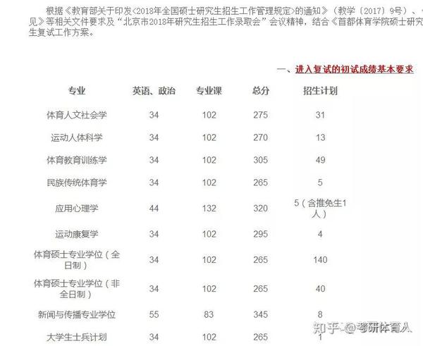 2018年首都体育学院考生进入复试的初试成绩基本要求