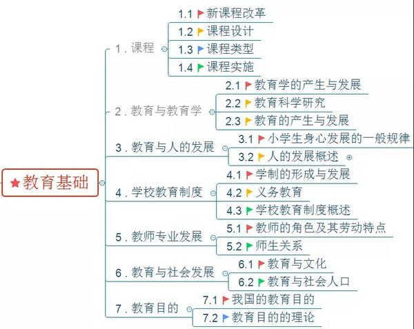 掌握这些思维导图思鸿教育让你教资笔试不犯愁