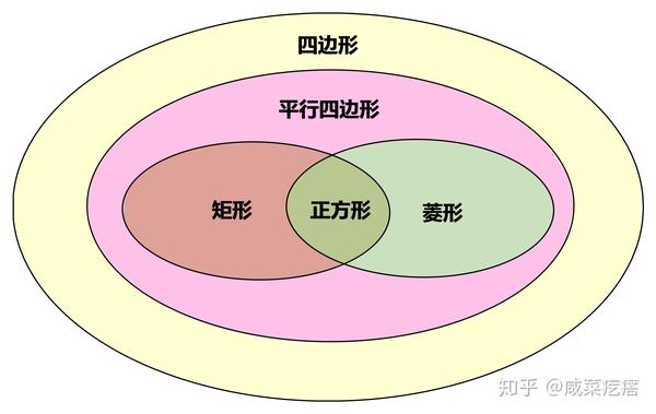 四边形关系图1