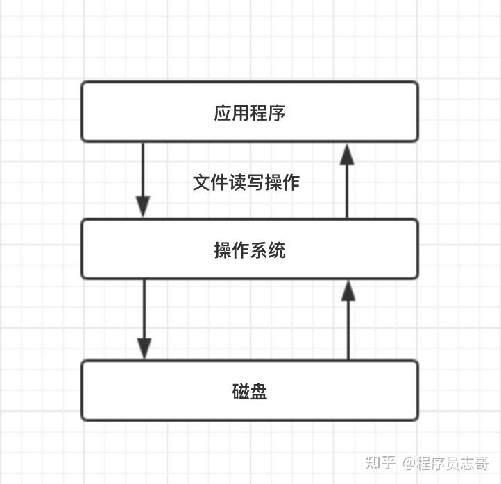 IO系列 一 一文带你读懂 java 中的IO流 知乎