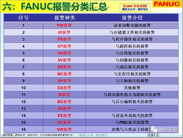 fanuc 16种报警分类汇总