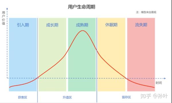 用户生命周期实操