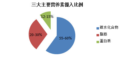 会陌生,它全称"碳水化合物,是支持人体有效运转的三大主要营养素之一