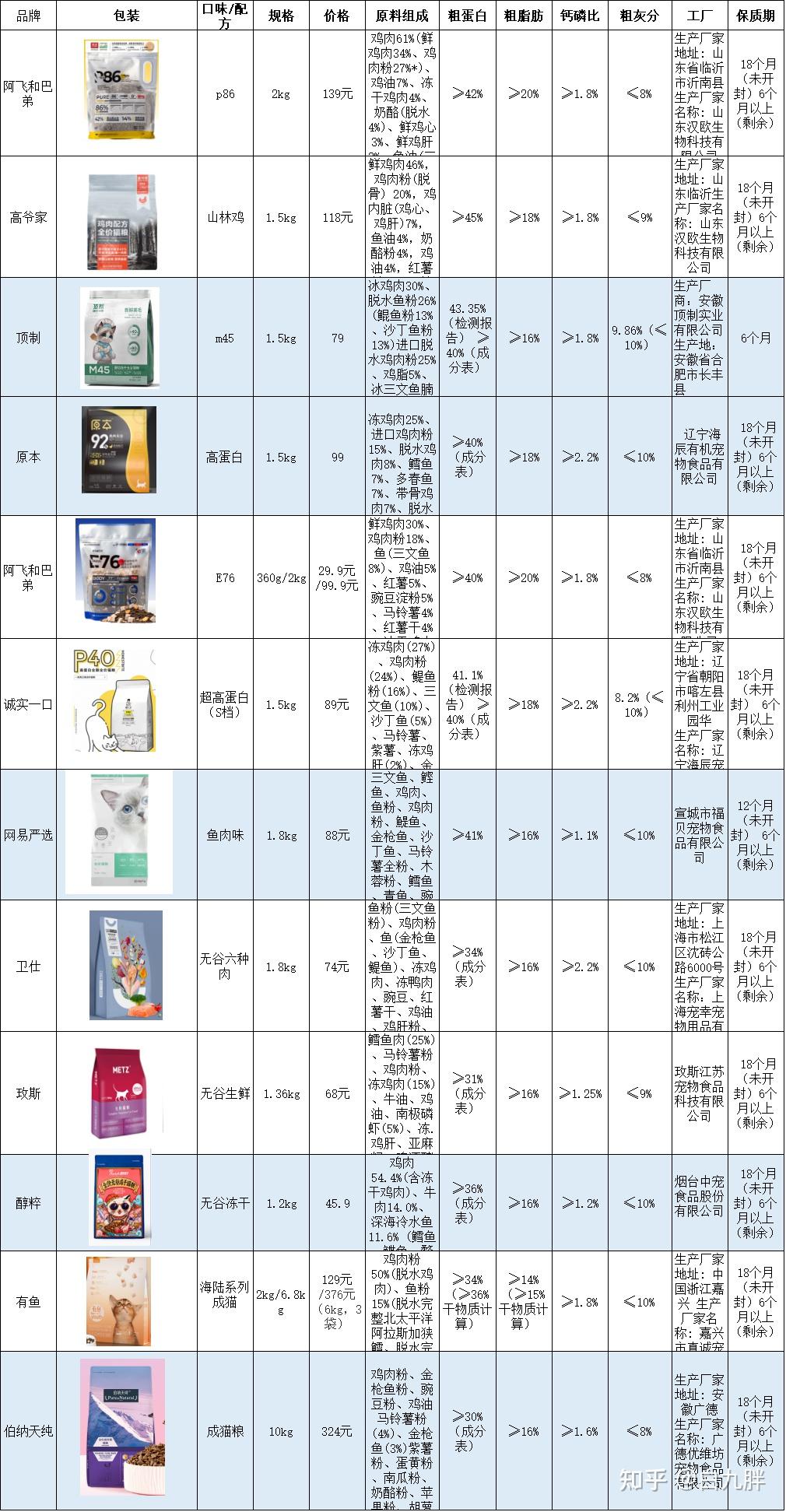 十大国产放心猫粮排行榜2021国产猫粮推荐性价比选择猫粮怎么选省钱