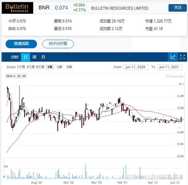 bnr股票今日上涨5.71%,截稿报0.074澳元.