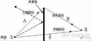 由于声波在遇到障碍物时会发生反射现象,故在声源和接受者之间插入密