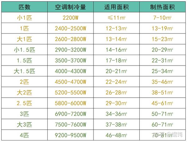 空调匹数与制冷量和适用面积的对照表